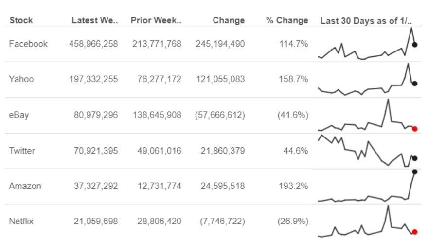 Add sparklines in tableau, just another way to enhance tables