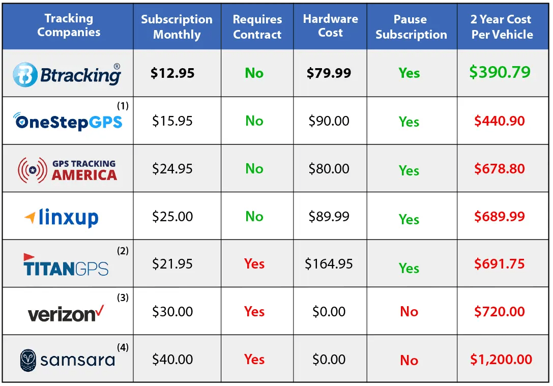 Btracking GPS Plugin Tracker System Price Comparison Chart