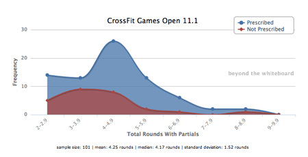 CrossFit Open Workout 1 – 100 Results Analysis