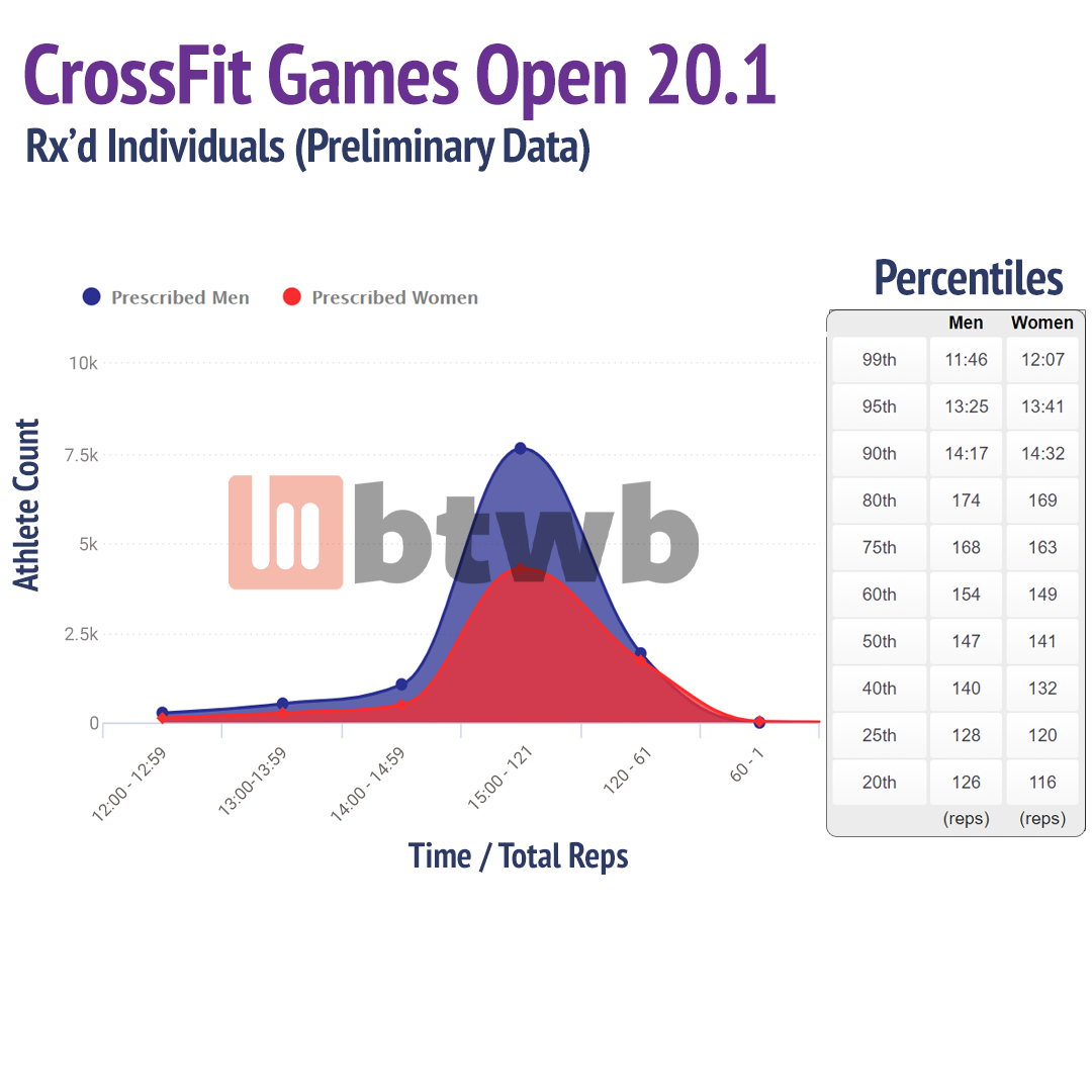 Crossfit Open 20 1 Preliminary Analysis Strategies