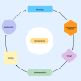 Software Development Lifecycle (SDLC) & No-Code | Bubble