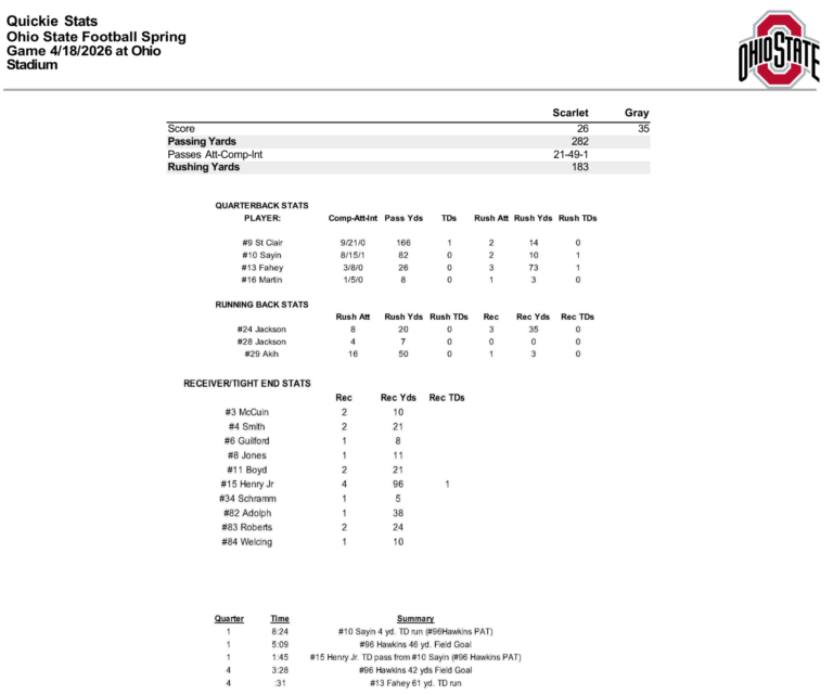 2026 Ohio State Spring Game Box Score Buckeye Huddle Box Score 2026 Spring Game 768x641 