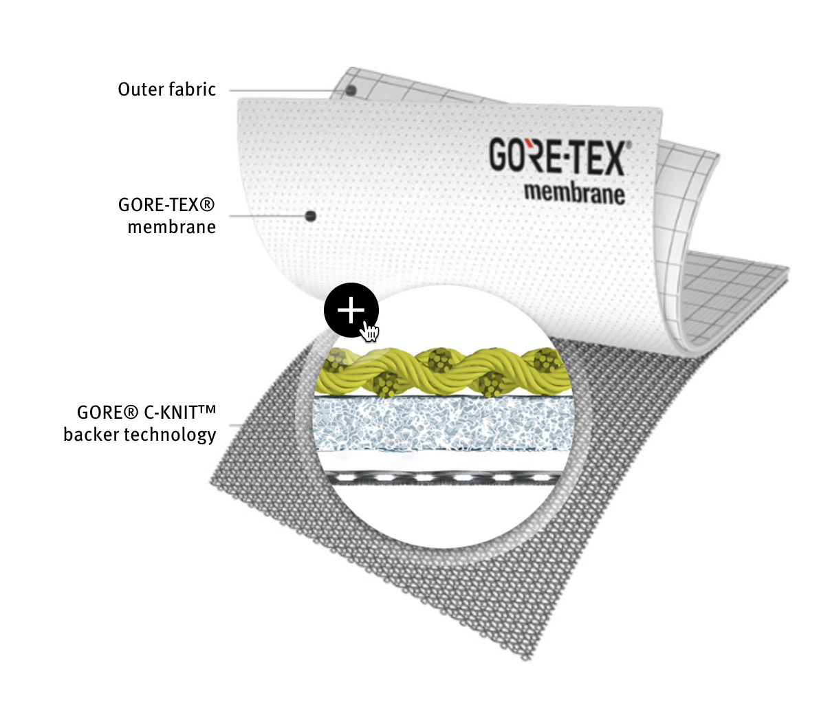 Winter Waterproofing, DWR's, Knits 