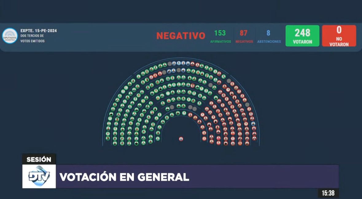 El Congreso no logra revertir el veto de Milei a la reforma jubilatoria.