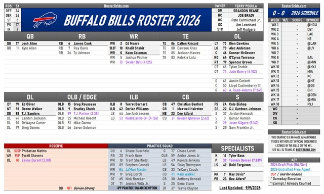 Bills 53-man Roster & Practice Squad Visualization