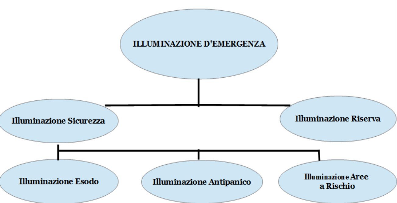 Lampade Di Emergenza E Come Farle Funzionare Bufer 95 Impianti Elettrici