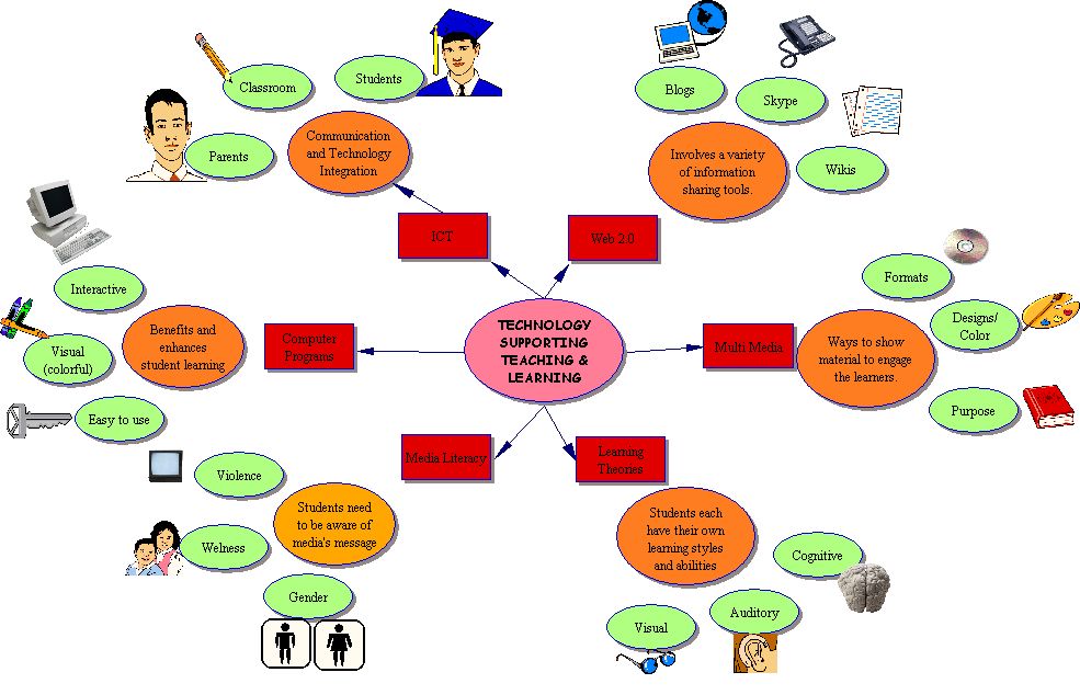 Concept Map | Brandon University