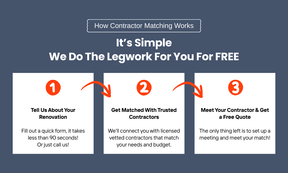 How Contractor Matching Works illustration showing 3 simple steps to get matched with a licensed general contractor