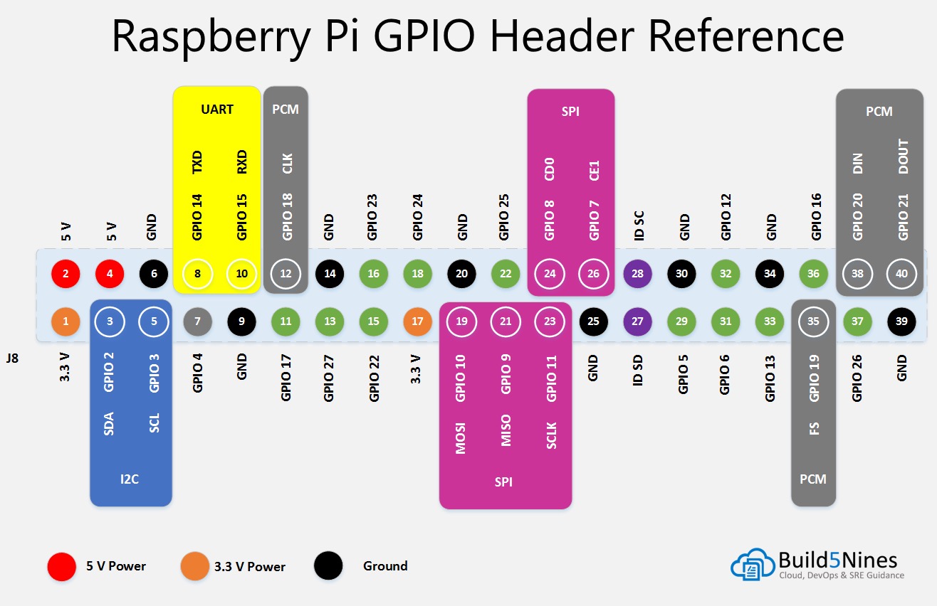 Raspberry Pi GPIO Pin Reference