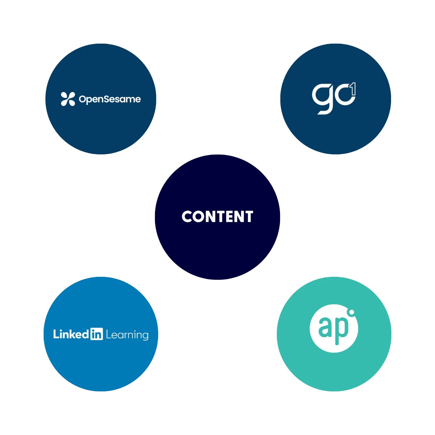 Totara Content Integrations