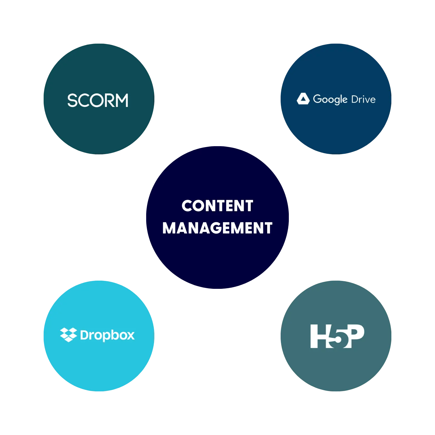 Totara Content Management Integrations