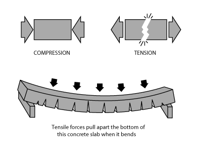 Compression -tension diagram