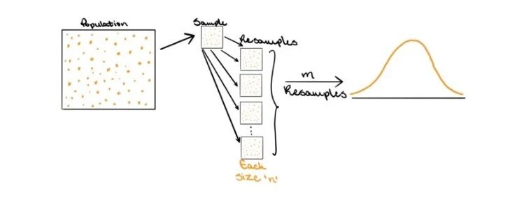 What Is Bootstrapping Statistics? | Built In (3) What Is Bootstrapping Statistics? | Built In (3)
