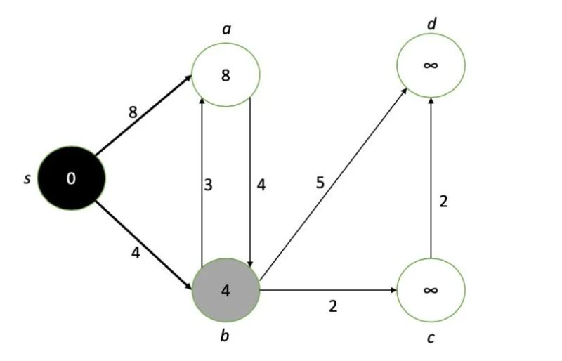 Python Algorithms Dijkstras Algorithm By Abel Garrido Python In Plain English - Premium Minimal Image Gallery - Mobile