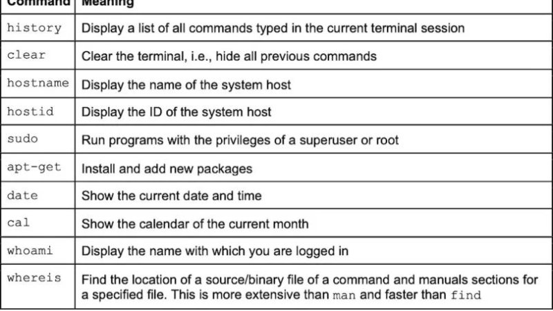 Linux Commands Cheat Sheet With Examples  Built In.