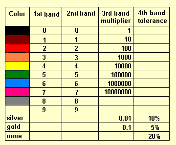 Mnemonic Resistor Color Code Rude Boy