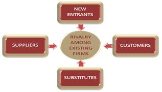 Five Forces Model | Centrella Inn