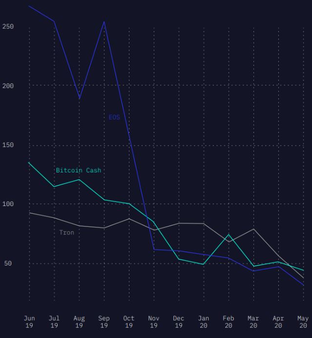 En este momento estás viendo Actividad del desarrollador en torno a Eos, Tron y Bitcoin Cash Plummets