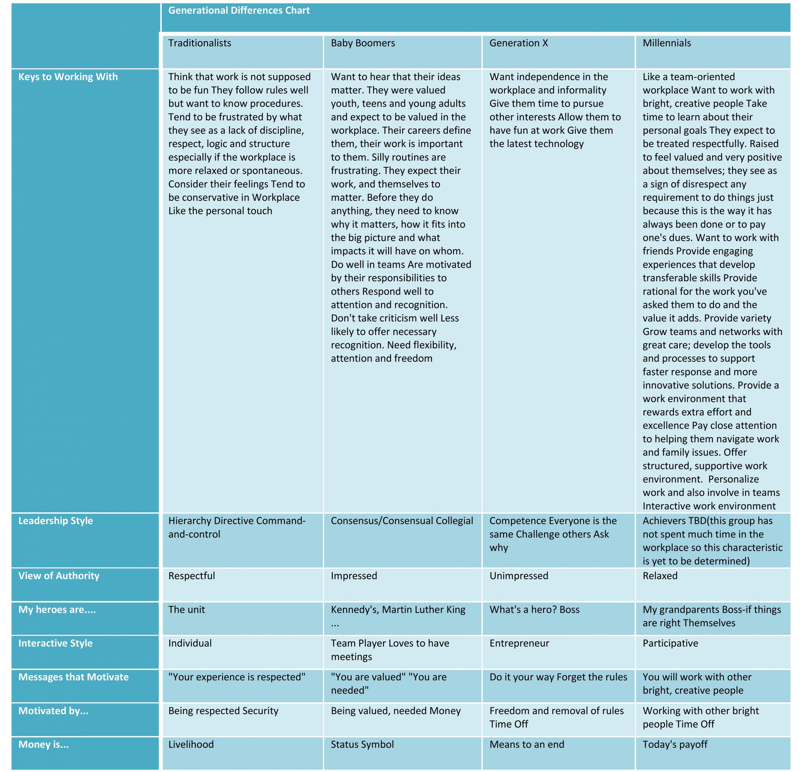 Generational Differences Chart – BusinessInnovationManagement.com