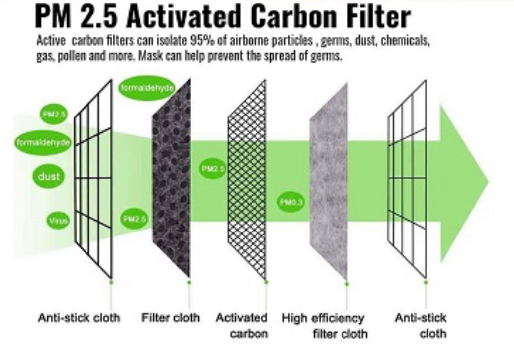 Activated Carbon Filter