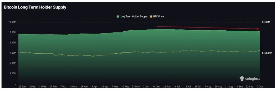 Long-term Bitcoin holders have been selling since mid-June | Source: Coinglass