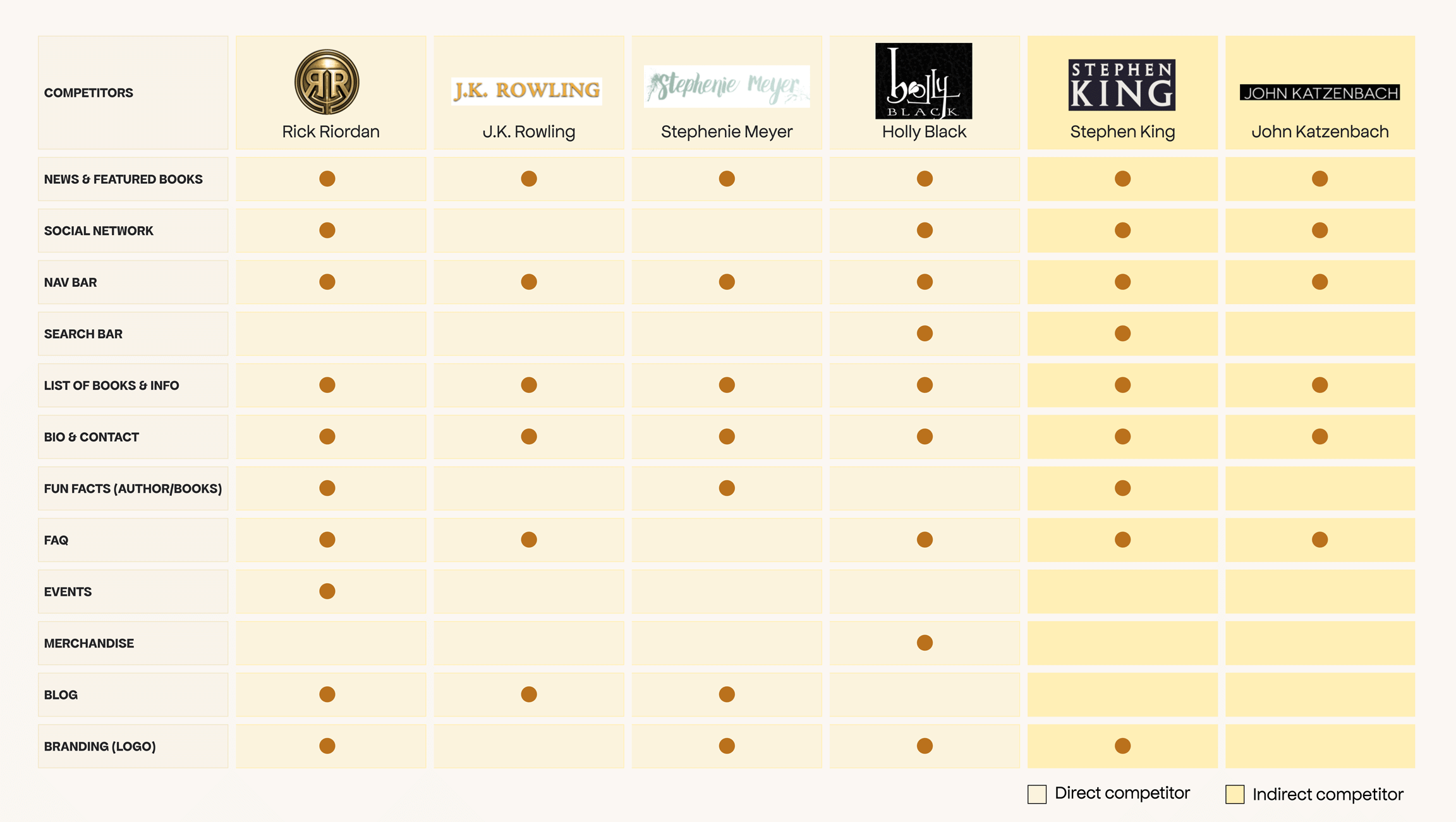 Feature matrix of 5 competitor author's website, with a list of the features their websites have or don't have
