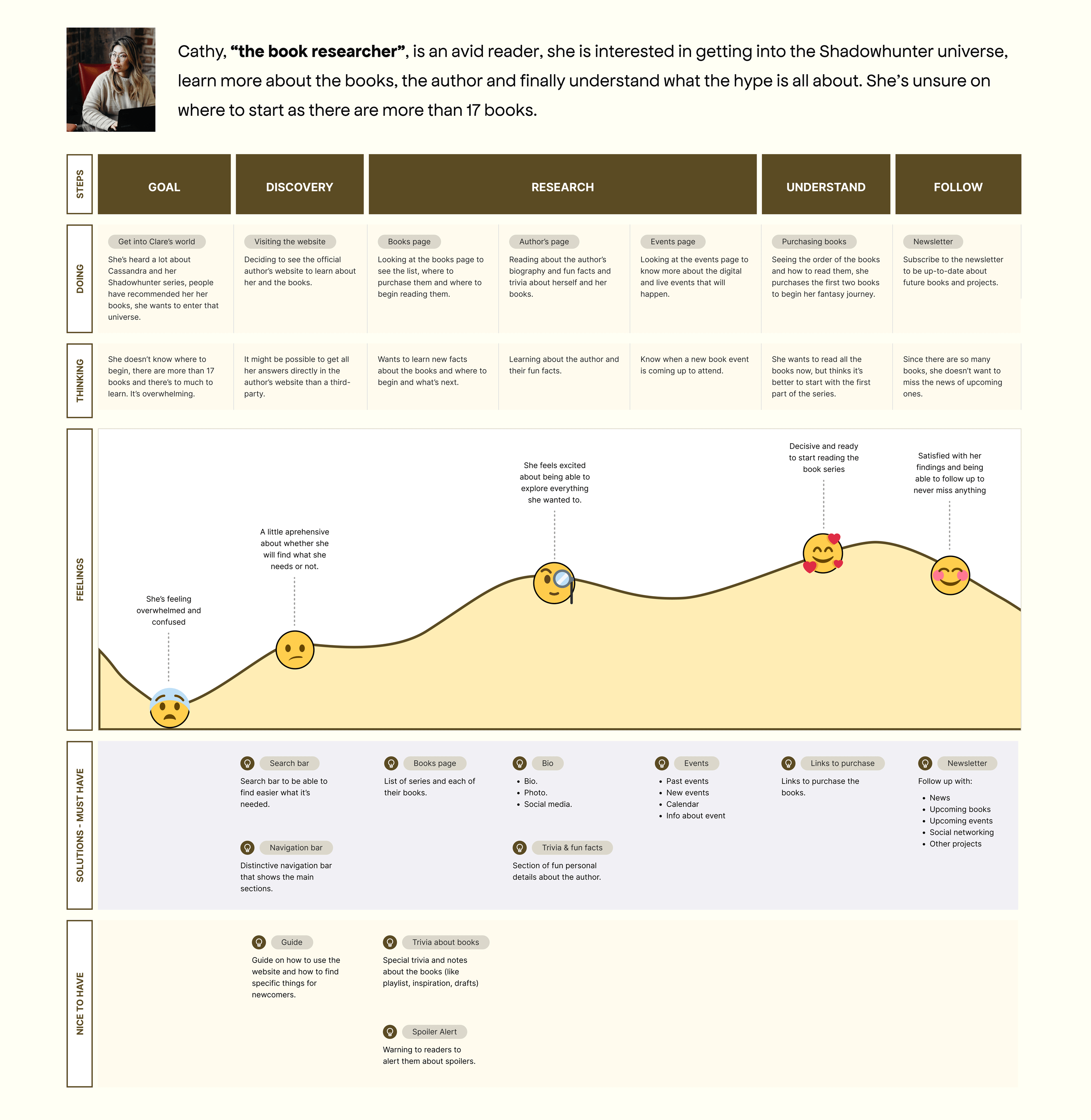 Cathy Ahn Journey map