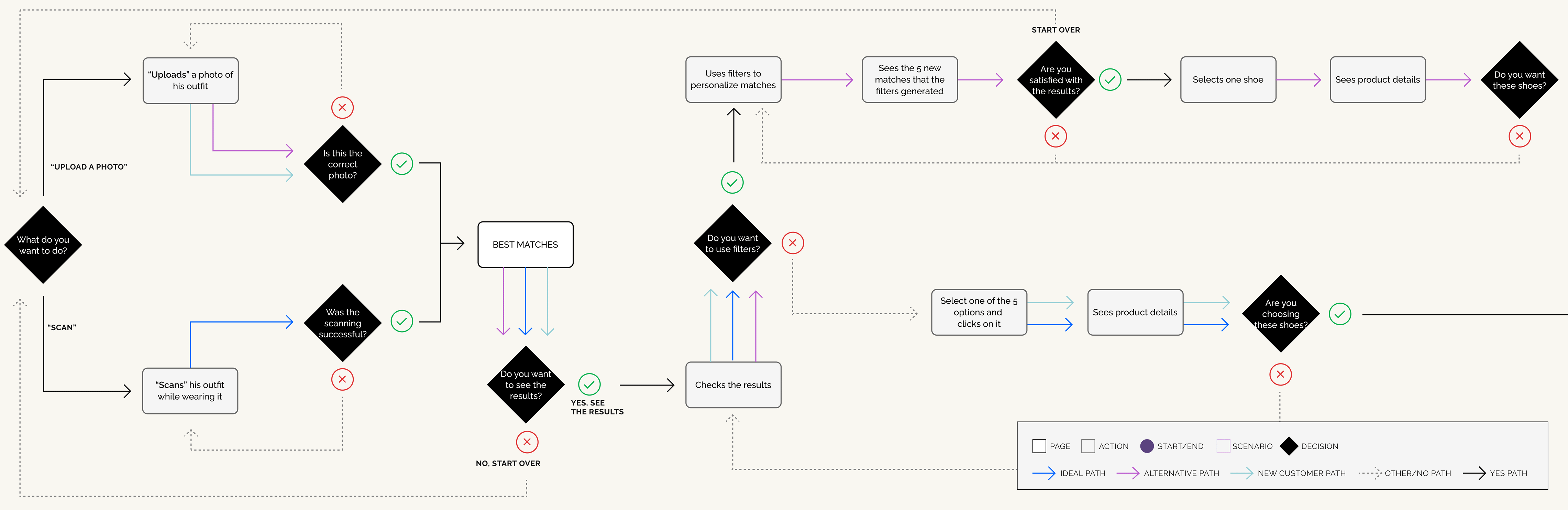 Extract of the user flow
