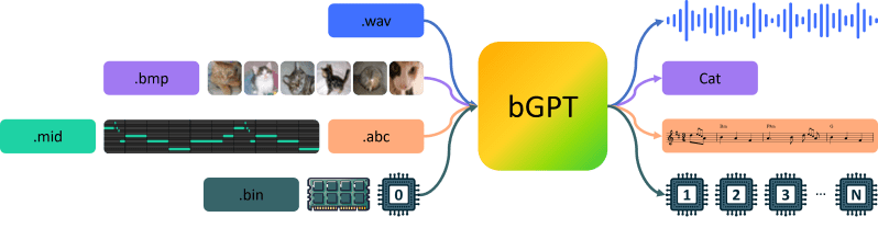 The Gpt File Format Bytefuse - Minimal Pictures - High Quality Retina Collection