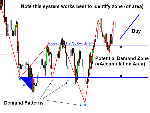 Don't get me wrong, moon cycle doesn't give you when to buy or when to sell. Download the 'Volume Spread Pattern Detector MT4
