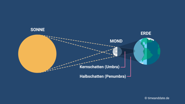 It's a company's tax identity. Finsternis: Der Kernschatten der Erde