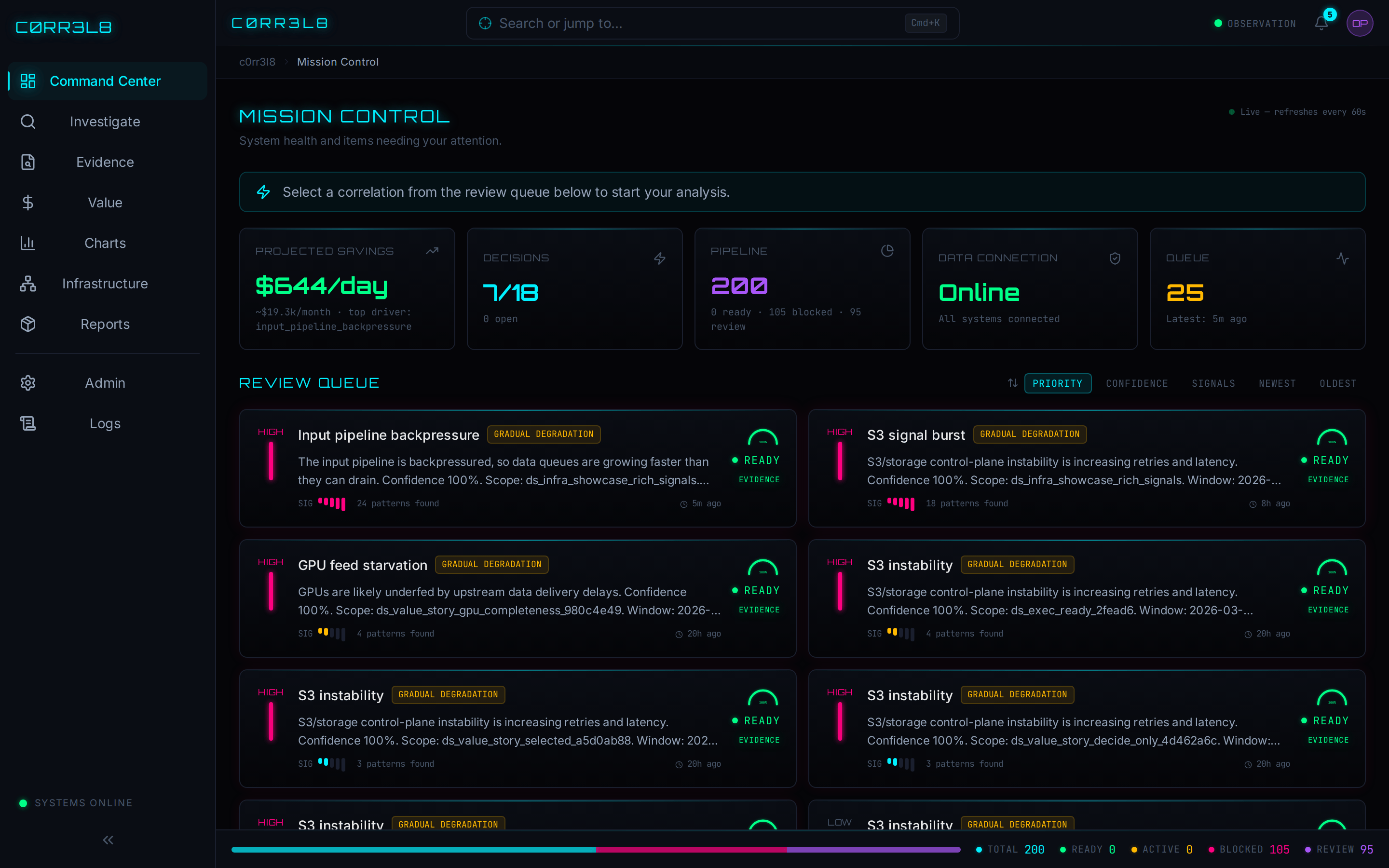 c0rr3l8 Mission Control showing $644/day projected savings, pipeline health, and correlation review queue