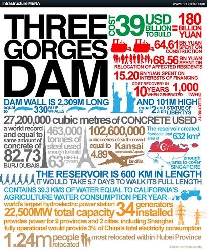 Case Study On The Three Ges Dam In China A Level Geography Marked Teachers The Three Gorges Dam has been the worlds largest power station in terms of installed capacity 22500 MW since 2012 Wikipedia. Case Study On The Three Ges Dam In China A Level Geography Marked Teachers You are given an assignment by your professor that you have to submit by tomorrow morning.