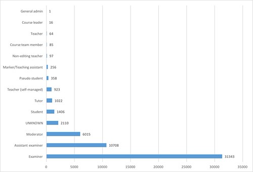 Exploring moodle book usage
