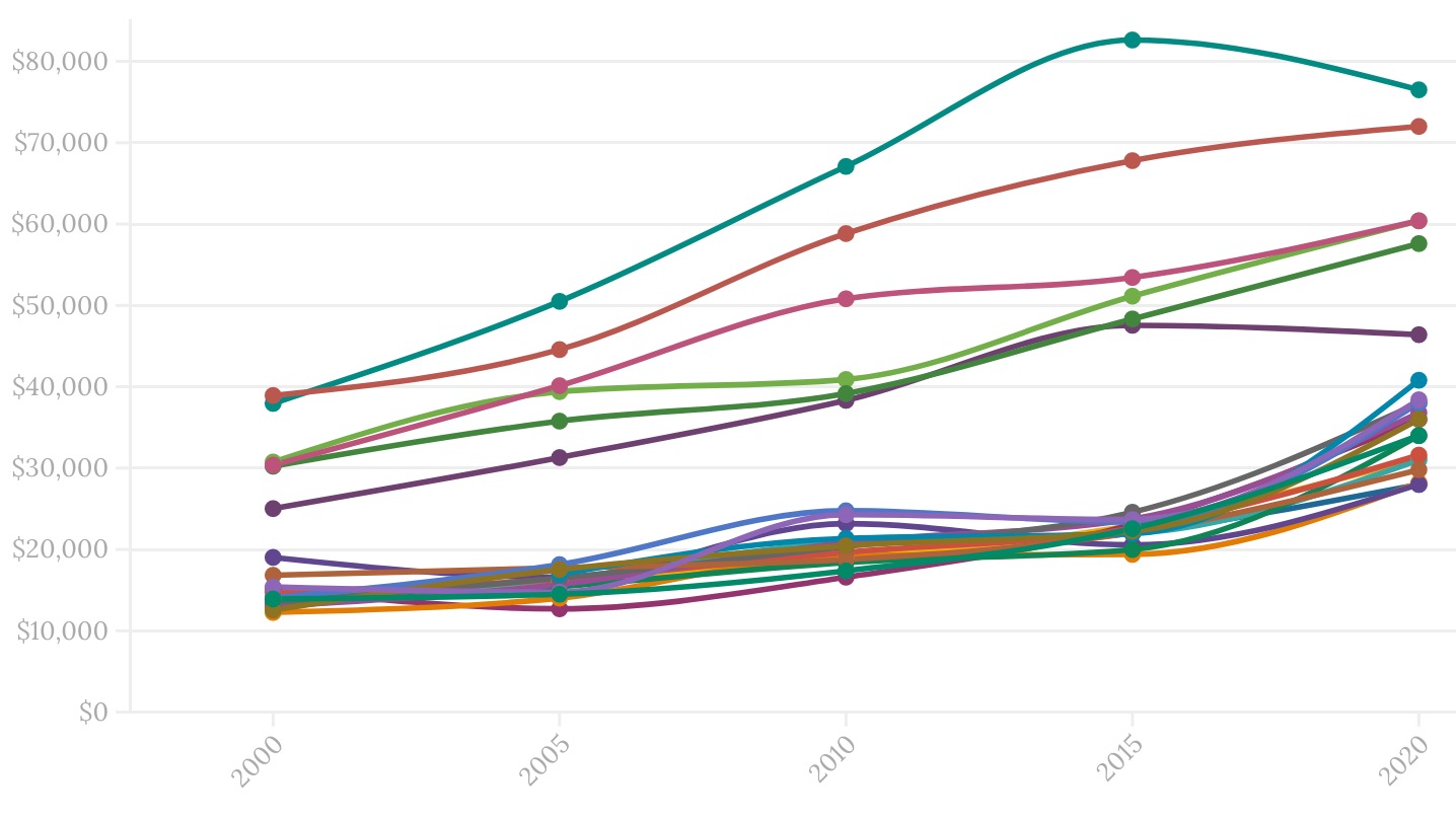 How much do people earn in different NWT communities?