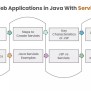 How To Build Web Applications In Java? Servlet And JSP Tutorial