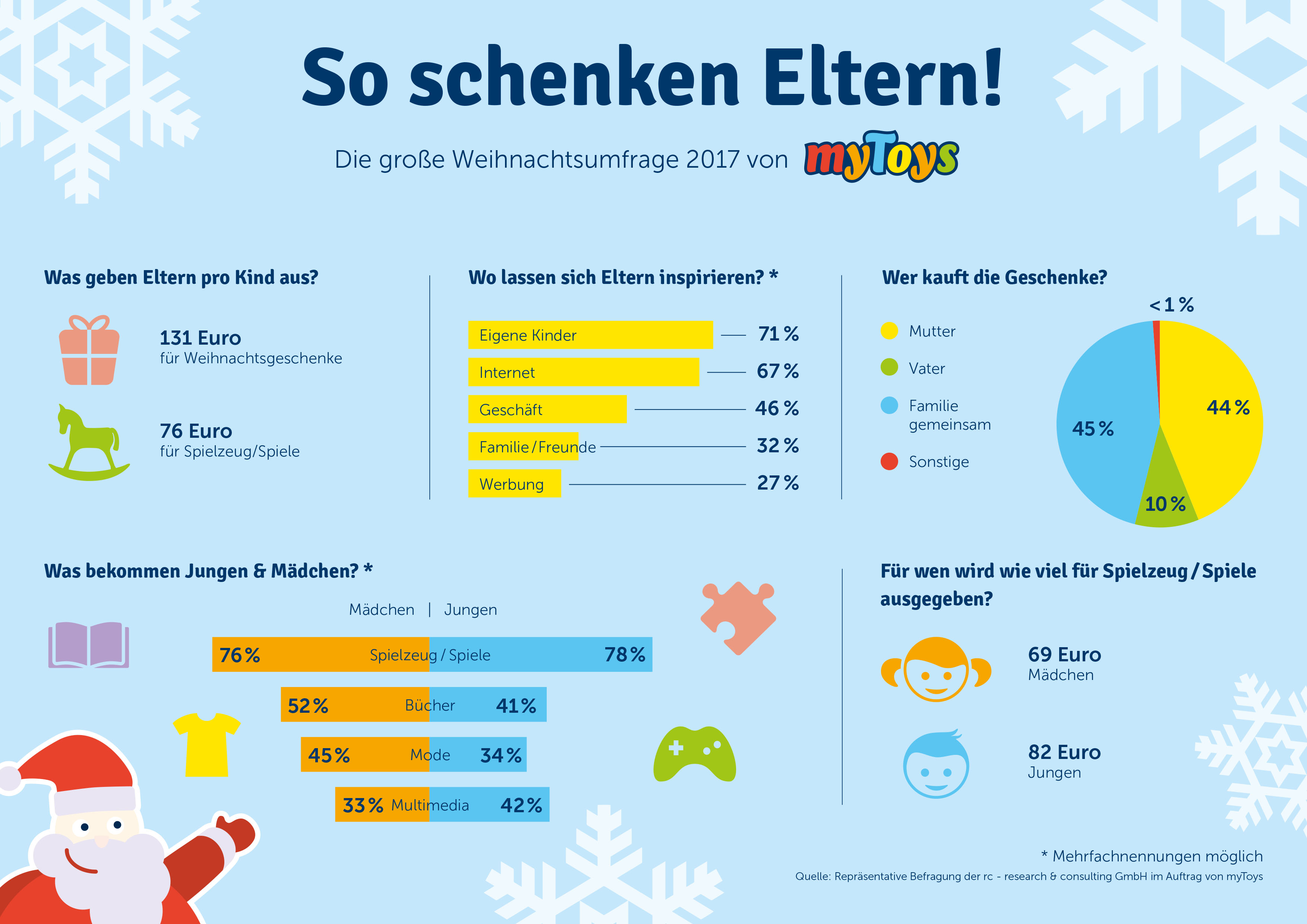 Auf die tollen tiermotive werden die freunde sicher neidisch sein. Mytoys Umfrage Eltern Geben Pro Kind 131 Euro Fur Weihnachtsgeschenke Aus Presseportal