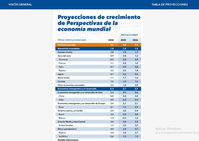 FMI prevé una crisis económica no vista en un siglo, para México proyecta un -0.3% de crecimiento en 2025