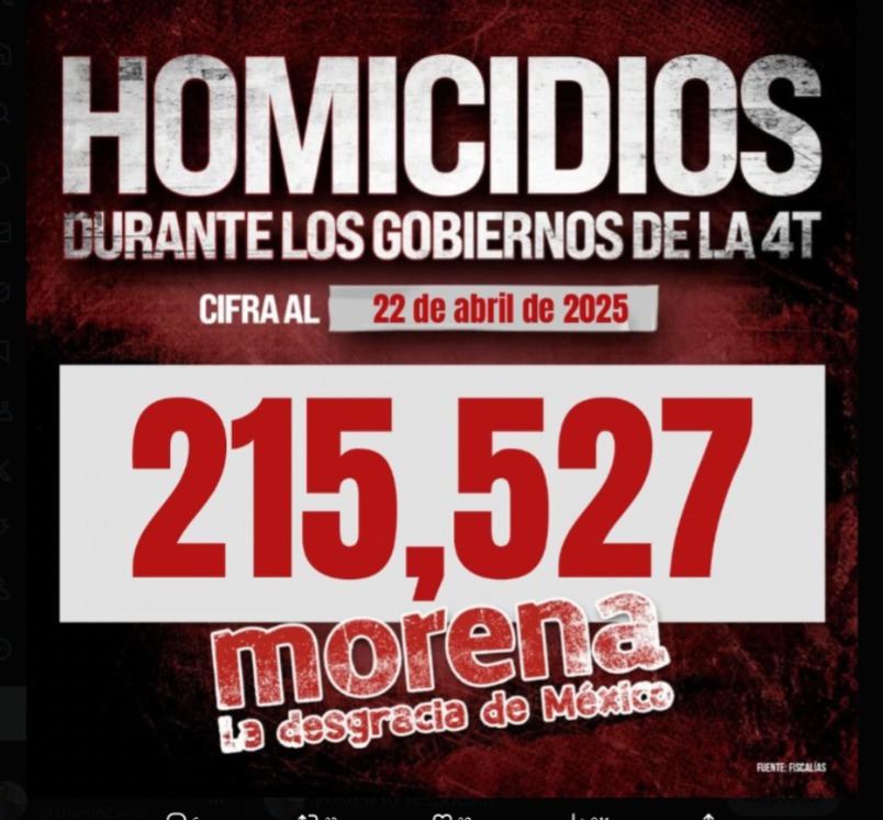 Más de 215 mil asesinatos por la incapacidad de los gobiernos de la 4T: PRI