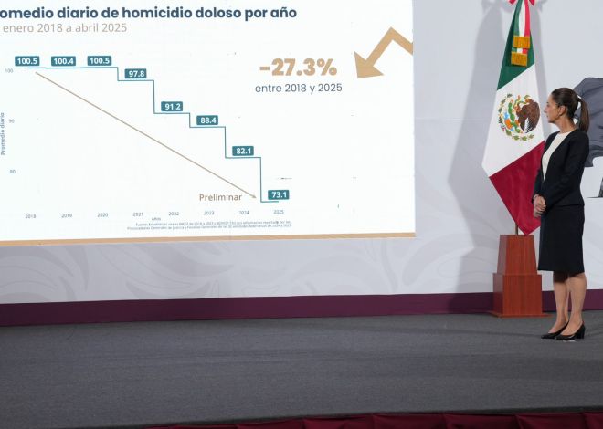 Sheinbaum: 25% menos homicidios en 7 meses