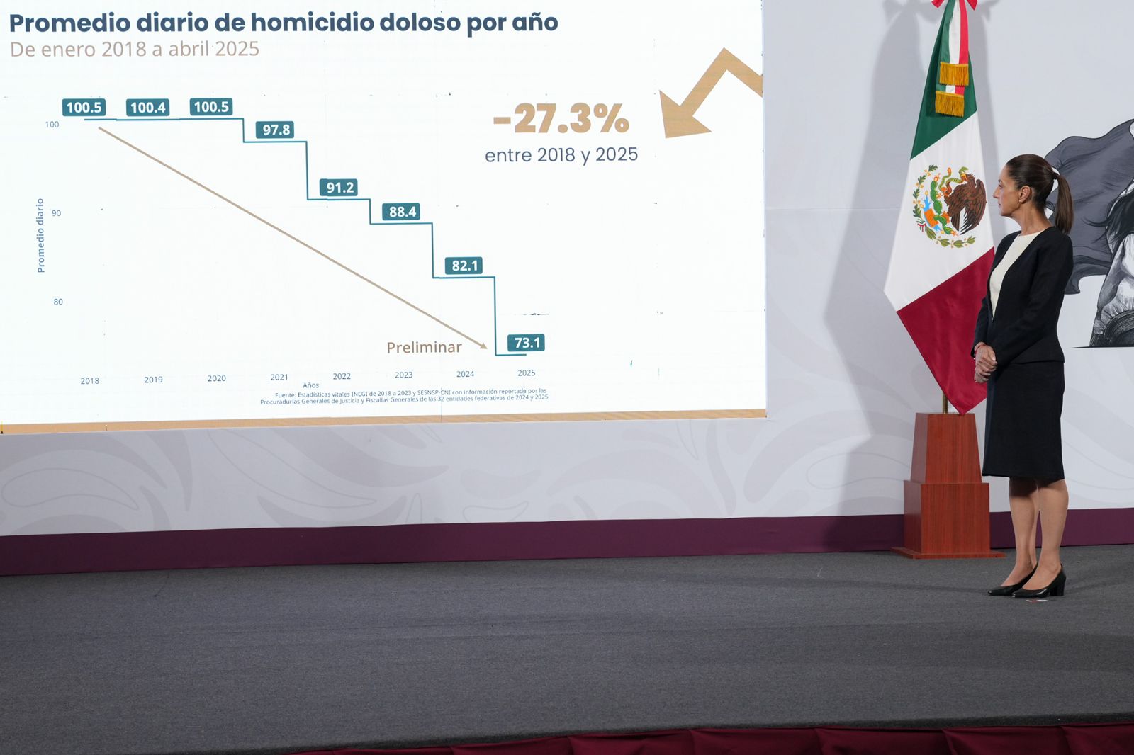 Sheinbaum: 25% menos homicidios en 7 meses
