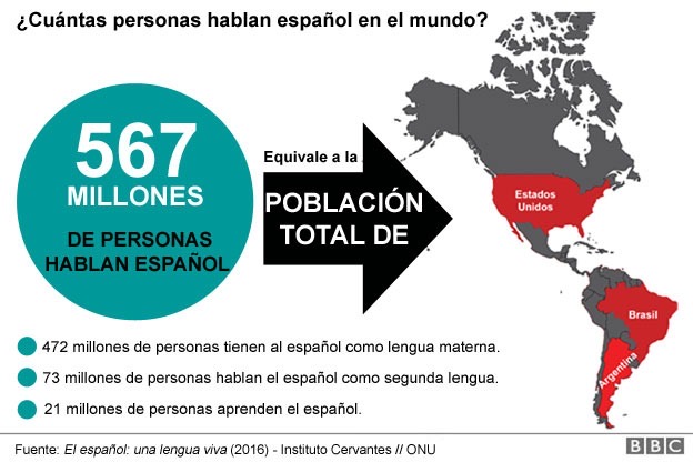 El español es la segunda lengua nativa más grande del mundo, atrás el chino mandarín