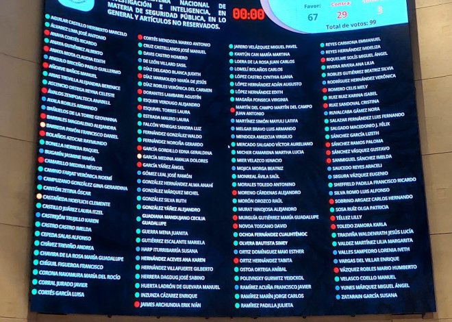 Con festejos de Morena y advertencias de la oposición de espionaje Aprueba senado la Ley del Sistema Nacional de Investigación e Inteligencia.