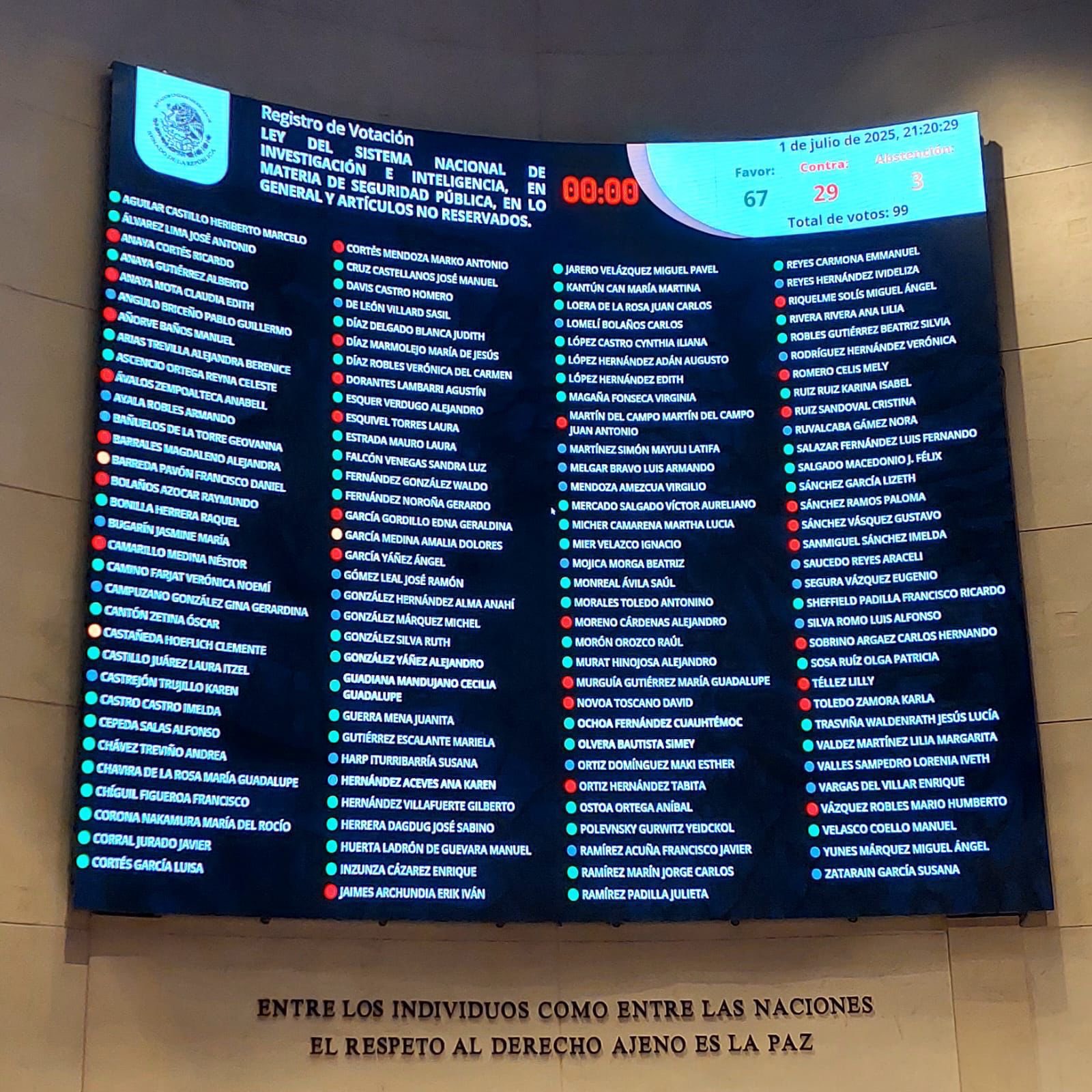 Con festejos de Morena y advertencias de la oposición de espionaje Aprueba senado la Ley del Sistema Nacional de Investigación e Inteligencia.