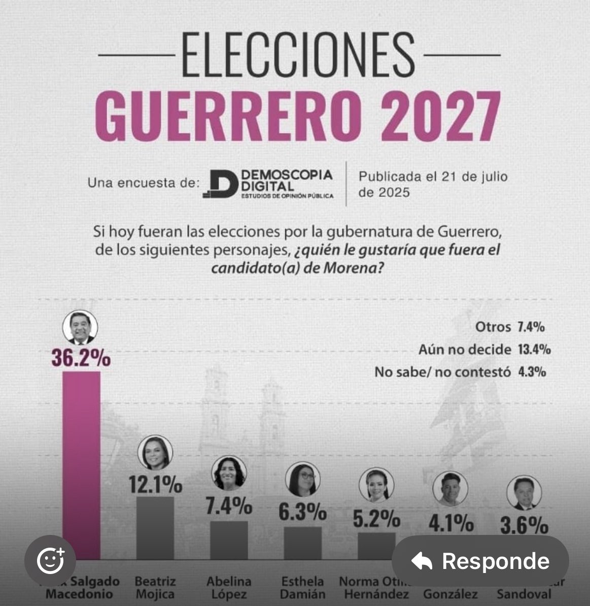 Félix Salgado Macedonio encabeza preferencias rumbo a la gubernatura de Guerrero: Demoscopia Digital