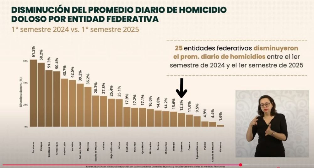 Guerrero registra disminución de homicidios dolosos durante el primer semestre de 2025