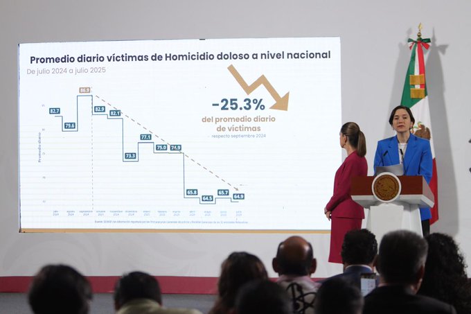 Julio de 2025 registra el menor número de homicidios en una década