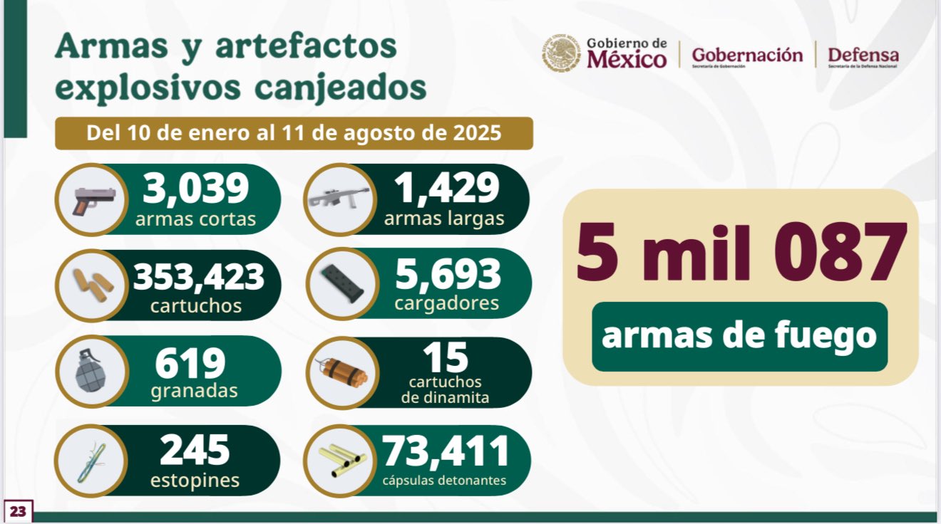 Suman 5 mil armas entregadas en programa Sí al Desarme, Sí a la Paz