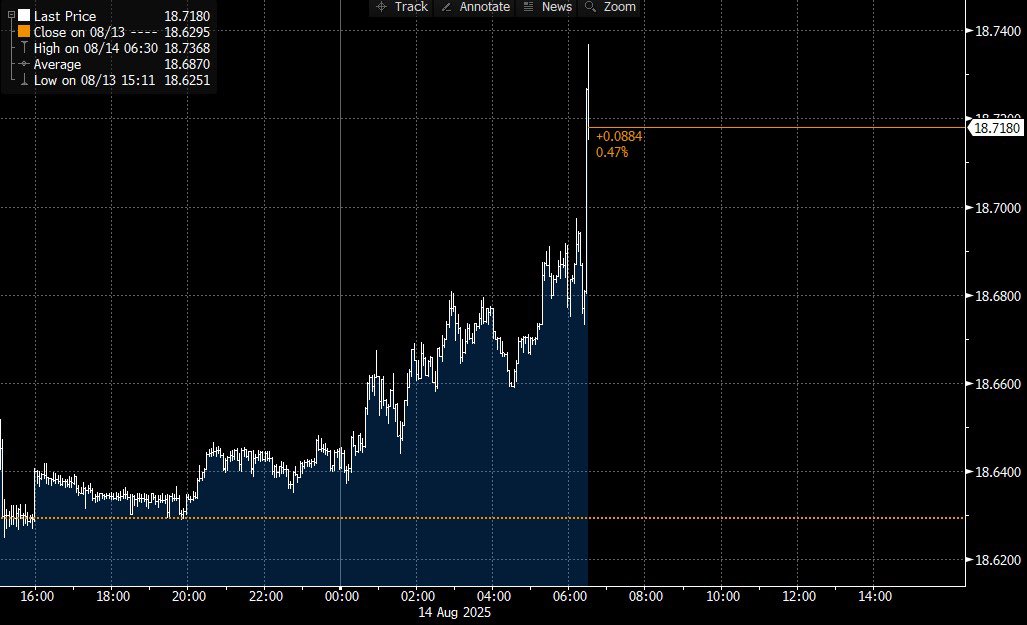 Dólar gana terreno y peso se debilita tras dato de inflación al productor en EE. UU.
