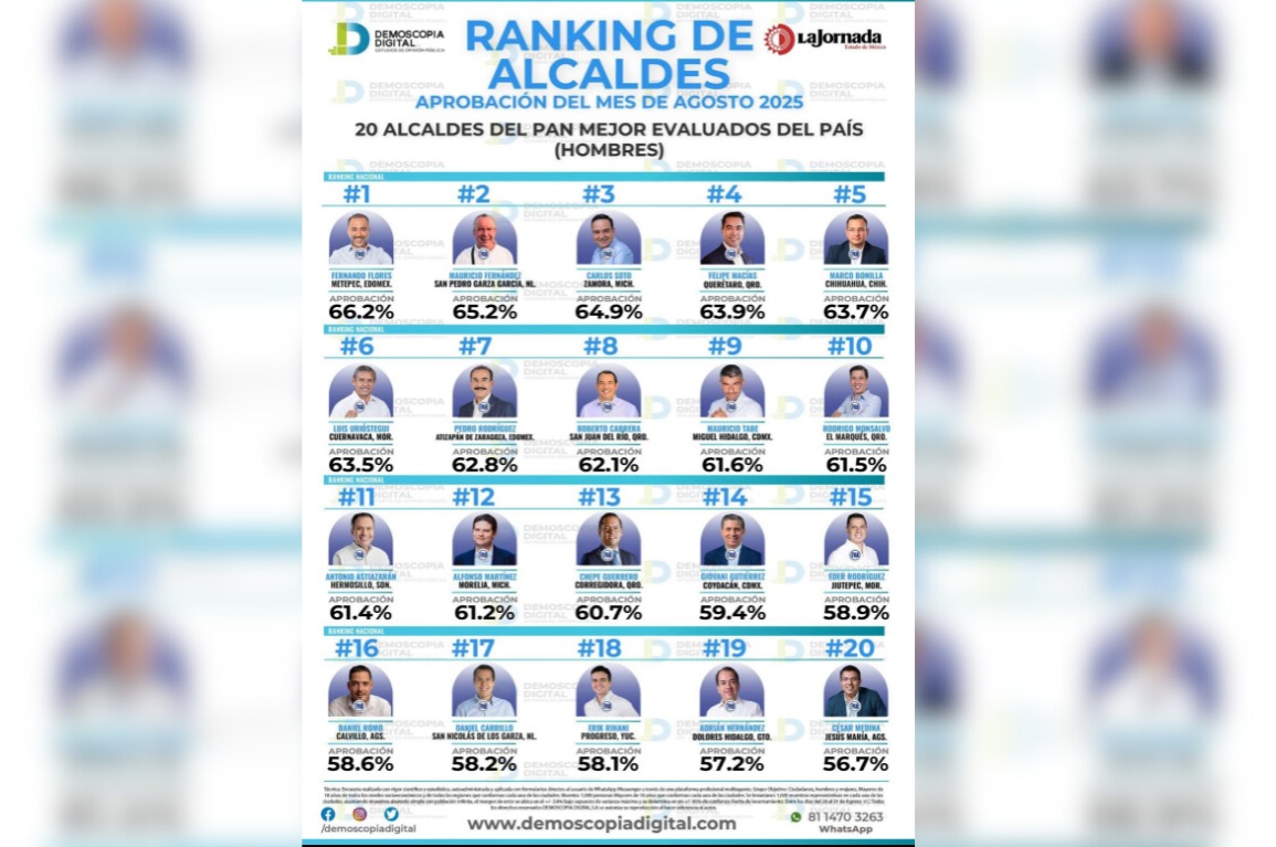Ranking de alcaldes del PAN mejor evaluados